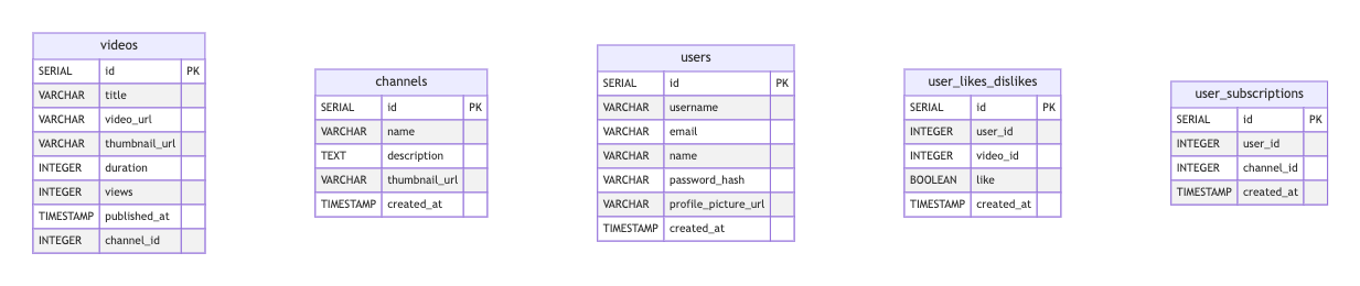 image of an example database schema